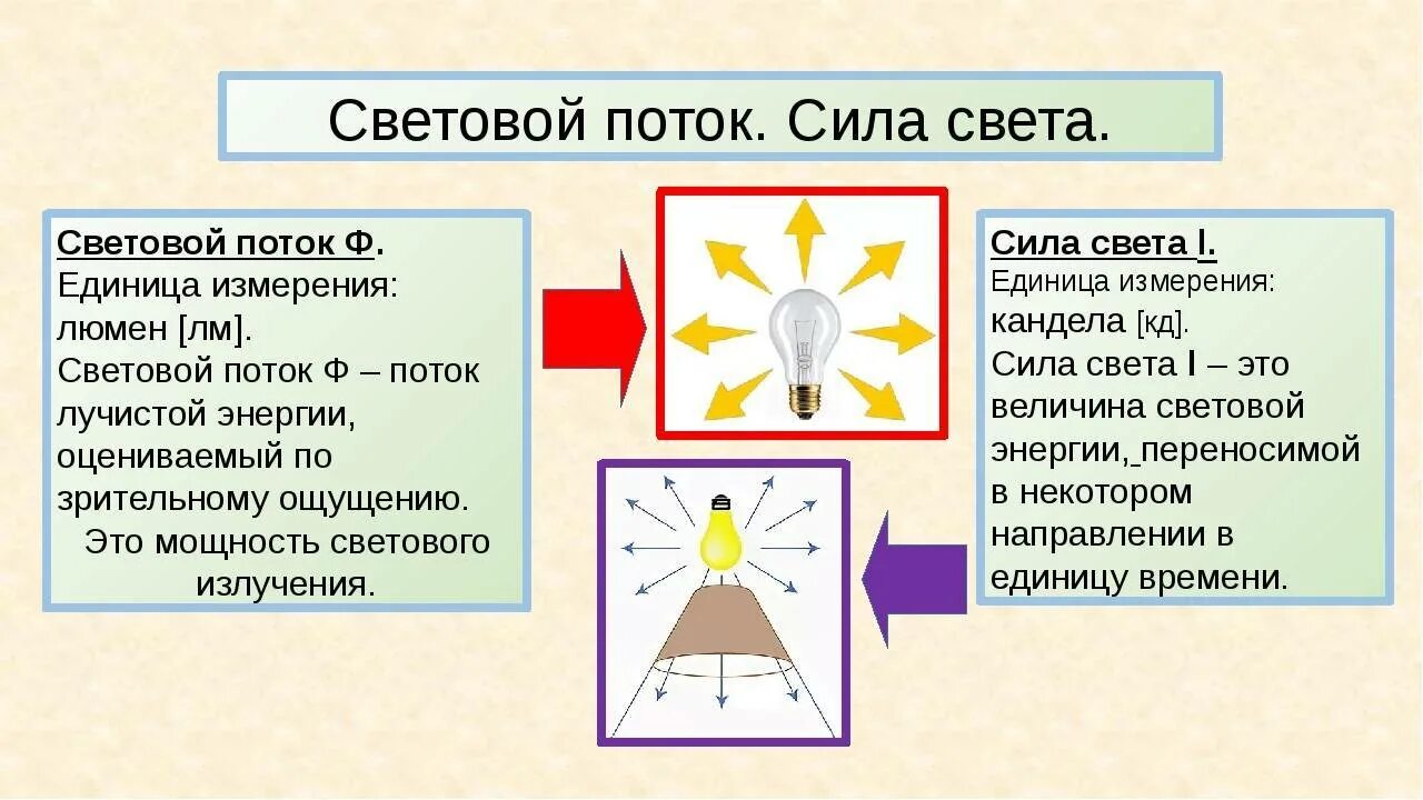 Яркость 9 букв. Световой поток. Сила света и освещенность. Сила светового потока. Световой поток единица измерения.