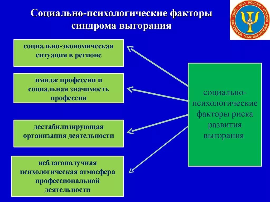 Интересы социального управления. Социально-психологические факторы развития выгорания. Социально-психологические факторы формирования. Психологические факторы риска. Субъективные факторы синдрома выгорания.