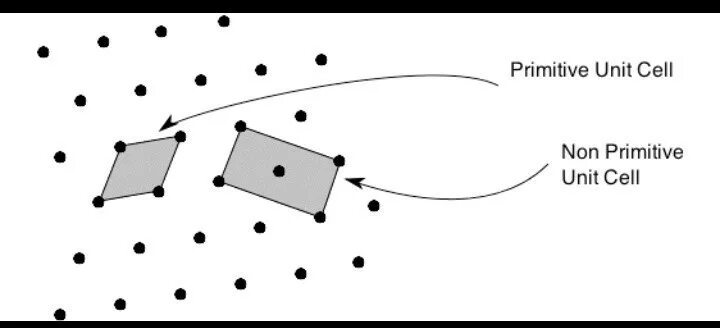 Unit cells. Bravais lattice unit cell. primitive cell. &quot;flat cell unit&quot;. triangular unit cell.