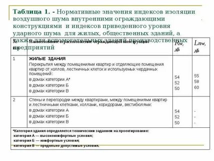 Изоляции воздушного шума