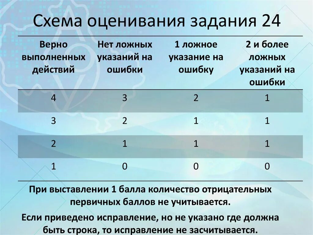 Схема оценивания задания 38. Дополнительная схема оценивания. Схема оценивания задания 24 по обществознанию. Типовые схемы оценивания задания 24 по обществознанию. Задание оценка статус