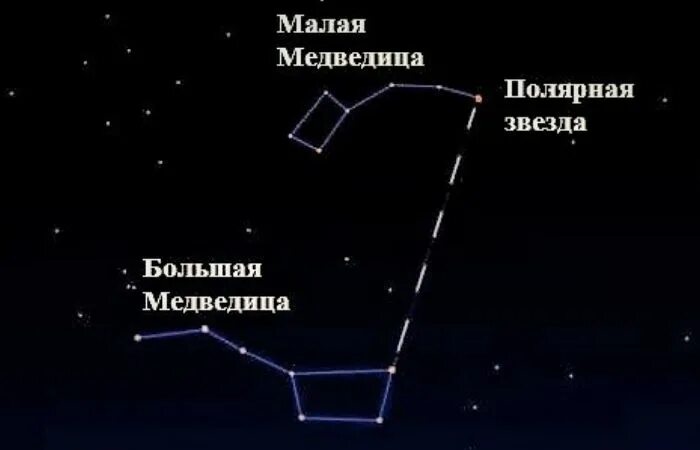 Можно ли увидеть малую медведицу. Полярная звезда малой и большой медведицы. Ковш малой медведицы и большой с полярной звездой. Малая Медведица Созвездие звезды. Созвездие малая Медведица и Полярная звезда.