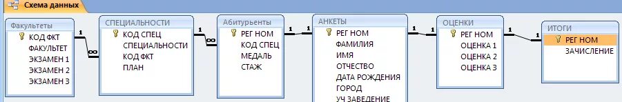 Понятие схемы данных. Схема базы данных приемная комиссия. бд приемная комиссия. схема бд приемной комиссии. база данных приемной комиссии.
