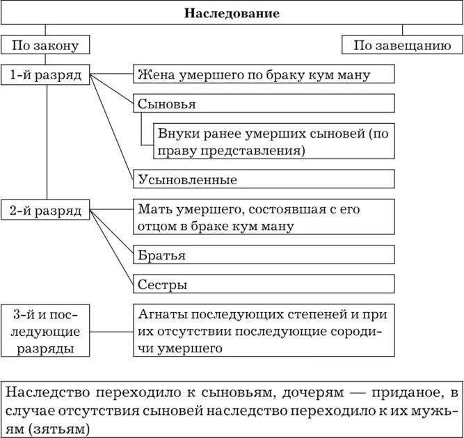 Завещание по наследству на сына. Наследование по завещанию схема. Схема наследования по закону. Таблица наследования по римскому праву. Наследование по завещанию в римском праве.