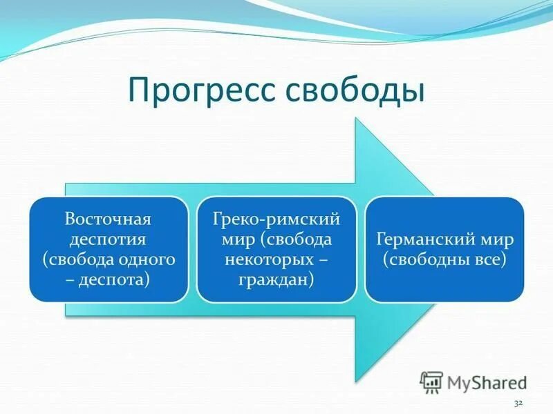 Свобода и прогресс. Критерии свободы личности. Личностная свобода. Социальный прогресс и буржуазная философия. Условия для самореализации.