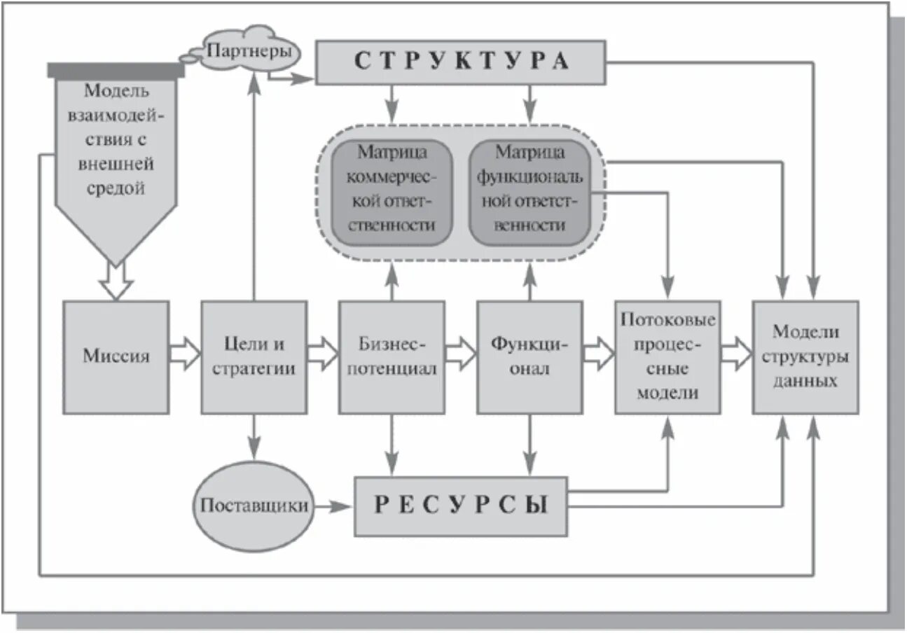 Обобщенная схема организационного бизнес-моделирования. Бизнес модель предприятия. Проектирование бизнес моделей. Структура бизнес модели. Модели company