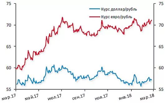 Курс евро как изменится