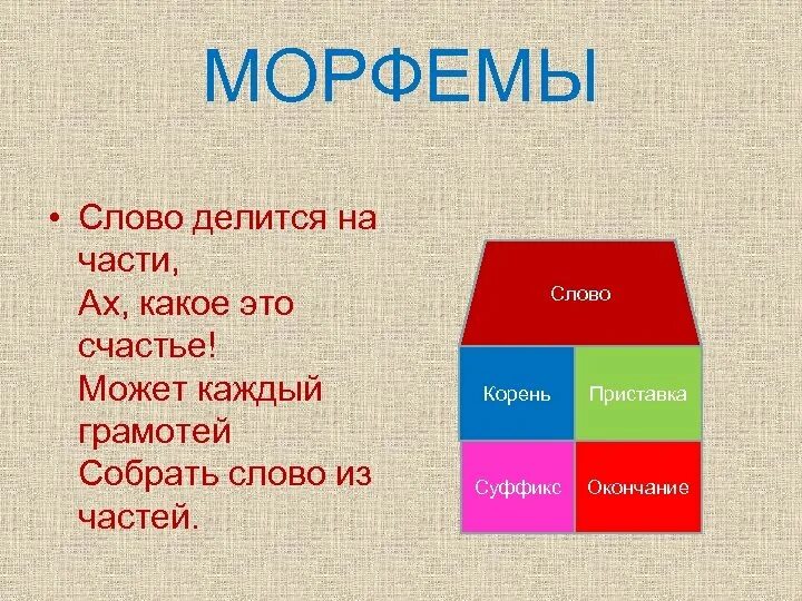 Собери слово из частей. Собери слово из морфем. Морфемы делятся на. Морфемы слова. Слово грамотей.