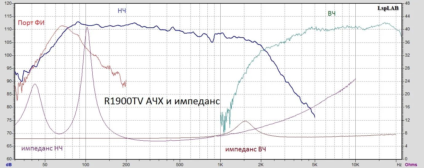 Ачх elac fs 263. Shp2500 ачх. Автомобильные динамики ачх machete. Ачх среднечастотного динамика wharfedale. Ачх колонок fbt 15”.