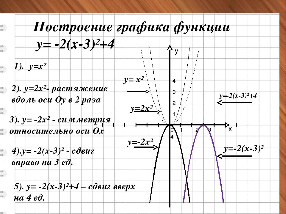 График функции у х2 4х 1. Построение Графика функции у х2. Построение Графика функции y=-2х. Построения Графика двух функций. Функции графики функций.