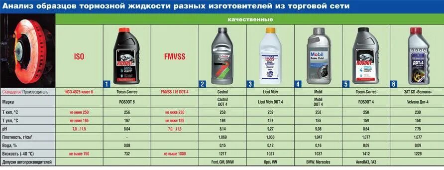 Какая плотность тормозной сети. Вязкость тормозной жидкости. классификация тормозных жидкостей dot. плотность тормозной жидкости таблица. вязкость тормозной жидкости таблица.