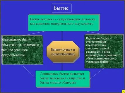 Философское понятие бытия бытие и материя