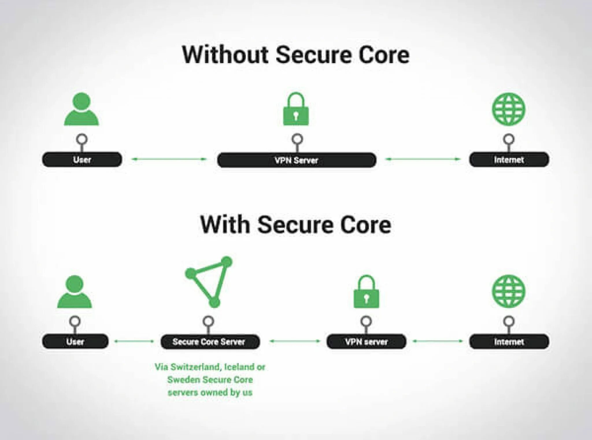 Протон впн. Security Core. User Security. VPN от Rocketon. Vpn подписка купить