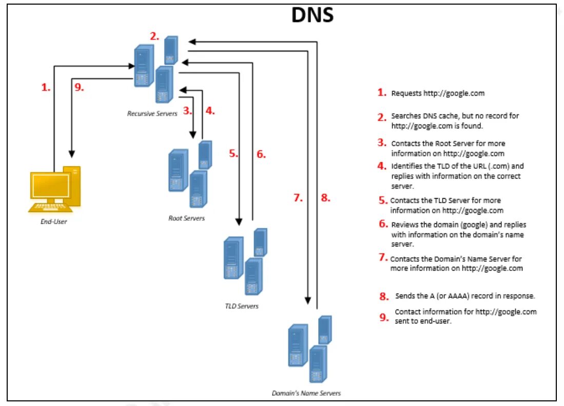 Root request. DNS фильтр. Корневые серверы DNS. Root DNS Servers. DNS Amplification DDOS.