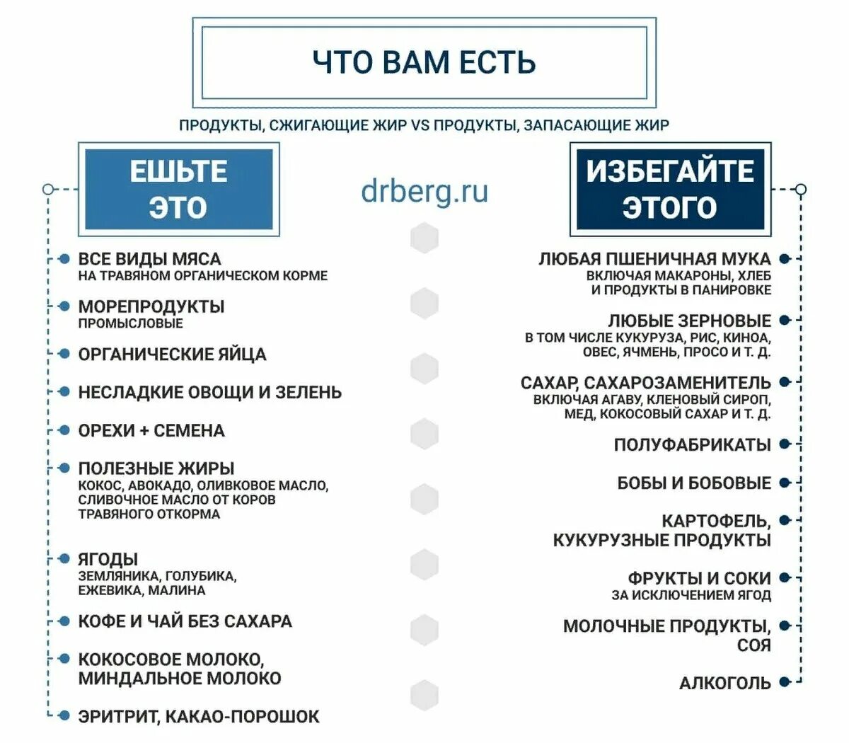 Кето диета после 40. Доктор Берг кето диета. Кето диета для начинающих. Кето диета продукты. Перечень продуктов на кето диете.