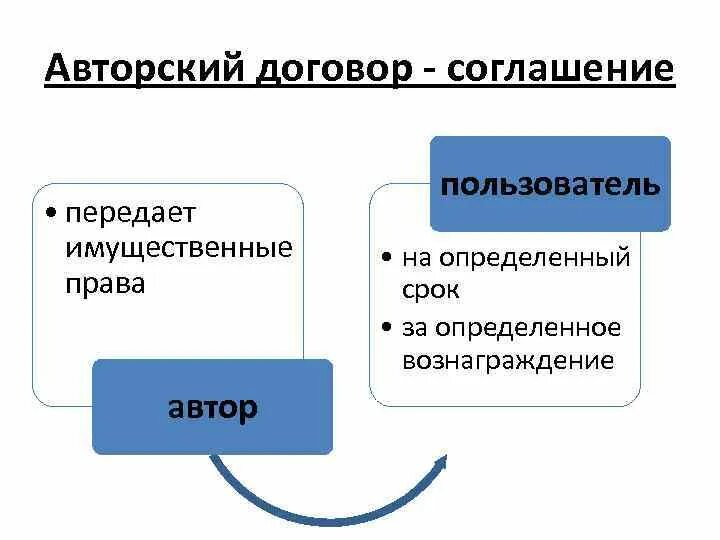 Авторский договор рф. Авторский договор. Договор об авторском праве. Договор авторского заказа. Виды авторских договоров.