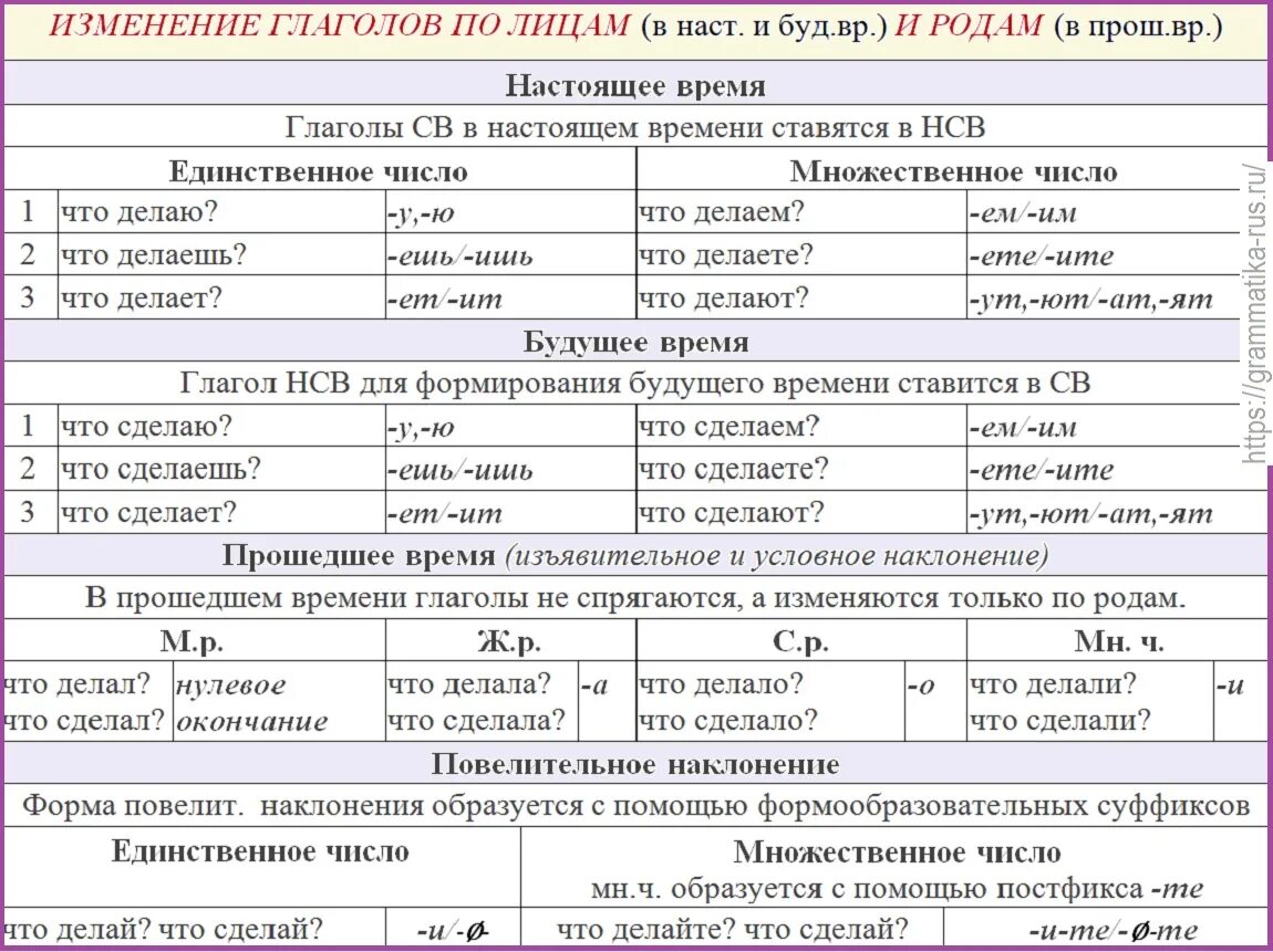 Изменение глаголов. Изменение глаголов по лицам и родам. Изменение глаголов по родам и числам. Изменение глаголов по лицам. Правила изменения глаголов