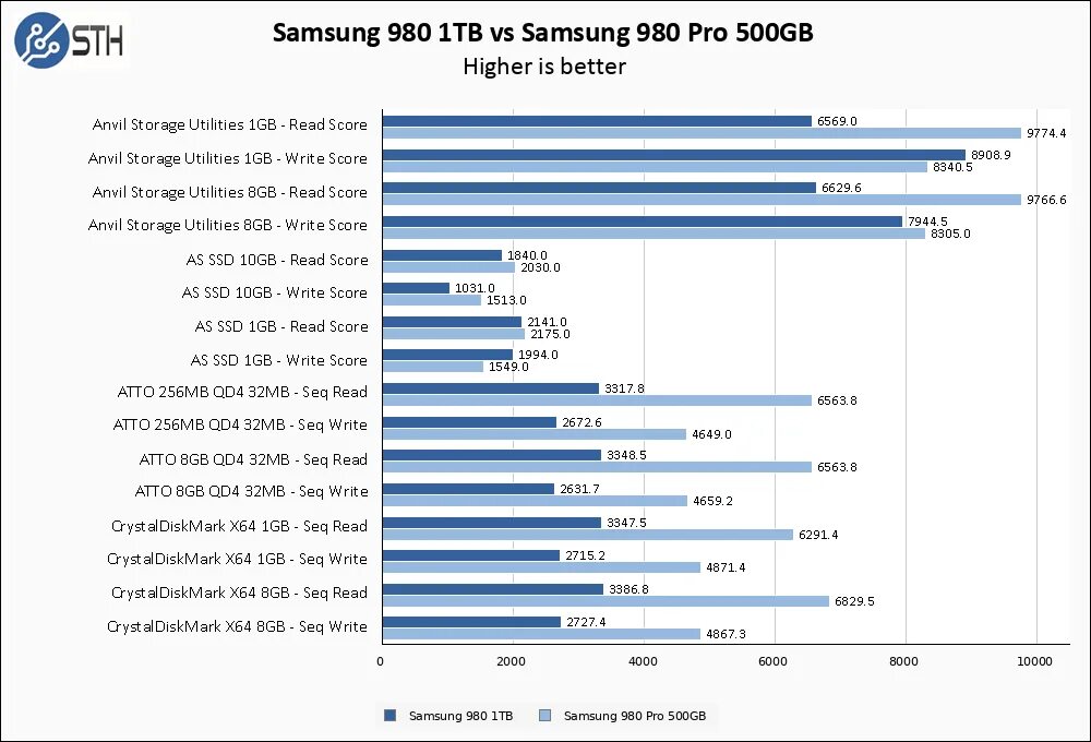 Samsung 980 1tb купить. Samsung EVO 980 Pro. Samsung SSD 980 Pro 500gb. 980evo Pro 1tb. SSD 980 EVO.