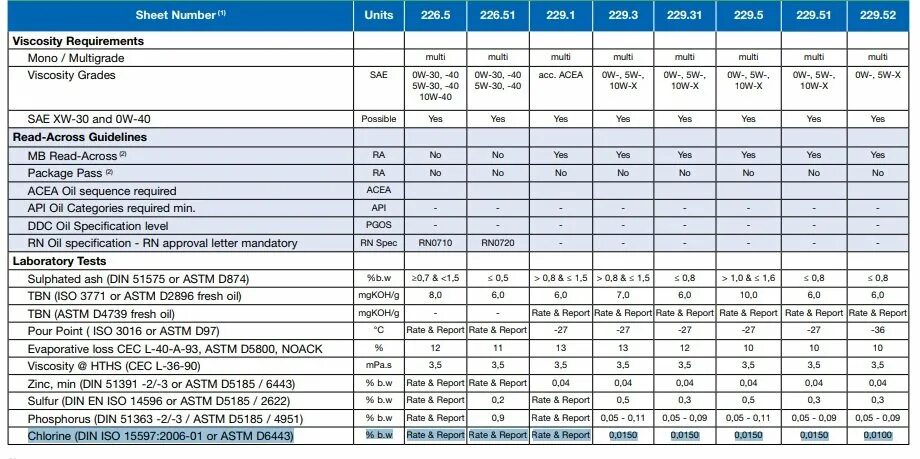 спецификация масла 5w30