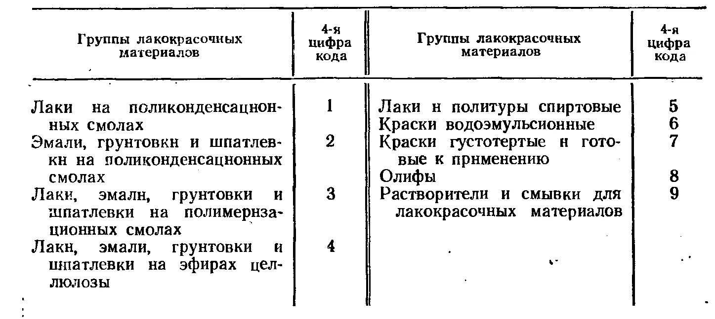 Классификация лакокрасочных материалов таблица. Банка краски. Краски строительные. Группы лакокрасочных материалов. Классификация красок лакокрасочные материалы.