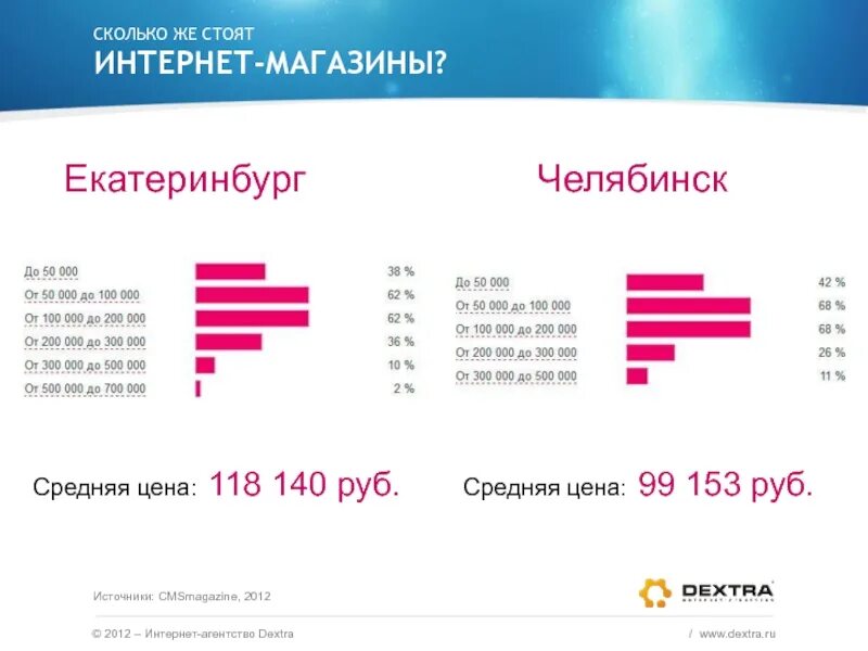 Интернет магазин Екатеринбург. Сколько стоит интернет. Интернет Екатеринбург. Екатеринбург интернет магазин дешево.