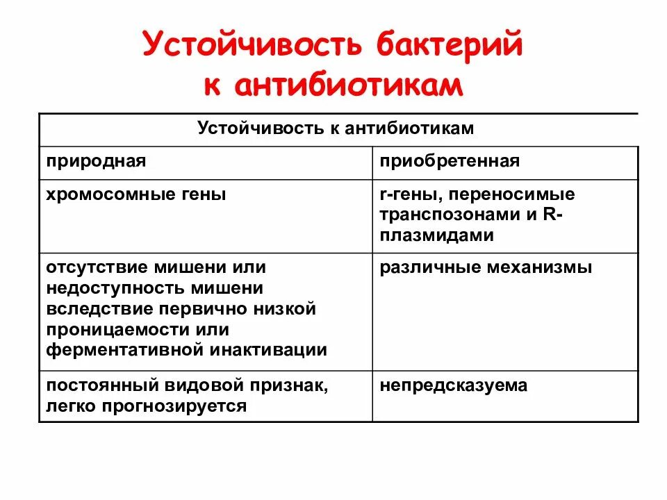 Типы устойчивости микробов к антибиотикам. Устойчивость бактерий к антибиотикам. Резистентность и устойчивость к антибиотикам. Типы резистентности к антибиотикам.