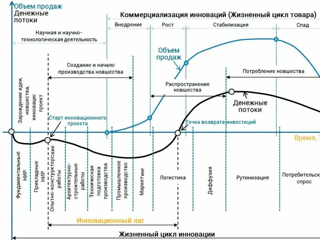 Жизненный цикл инновационного продукта. Фазы жизненного цикла инноваций. Стадии жизненного цикла инновации. Жизненный цикл инновации график.