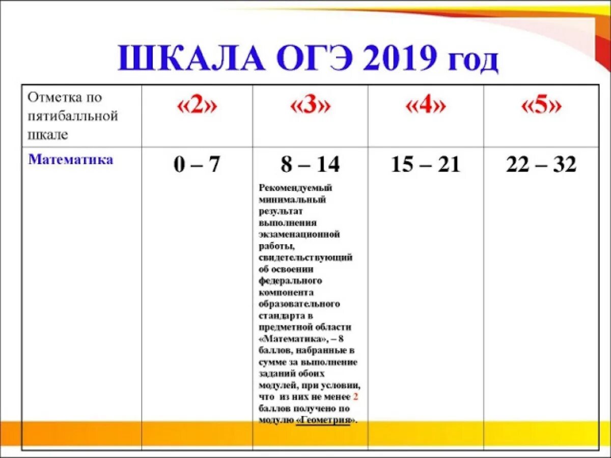 Сколько нужно набрать баллов чтобы сдать огэ