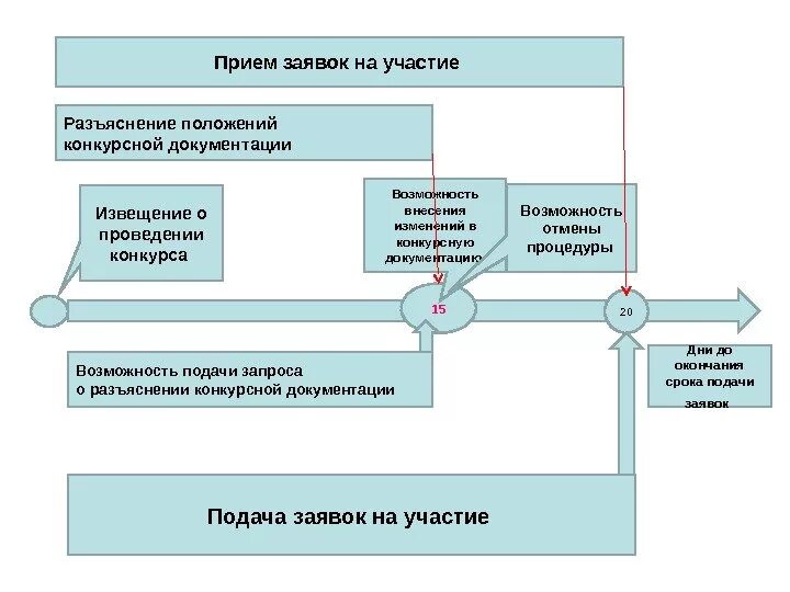 Заказчик размещает разъяснение положений документации. Прием заявок на участие. подача заявки на участие. подача тендерной документации. открытый конкурс схема.