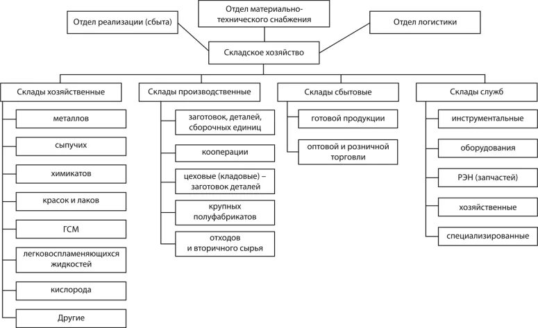 Структурная схема склада предприятия. Структура складского хозяйства схема. Организационная структура складского хозяйства предприятия. Структура складского комплекса схема.