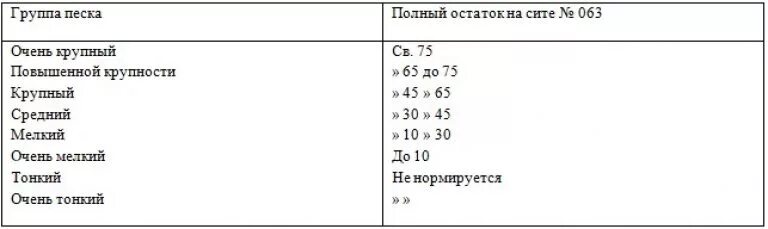 Удельный вес песка средней крупности средней плотности. Объемный вес песка мелкого средней плотности. Насыпная плотность мелкого песка кг/м3. Объемный вес песка среднего. Масса песка в 1 м3