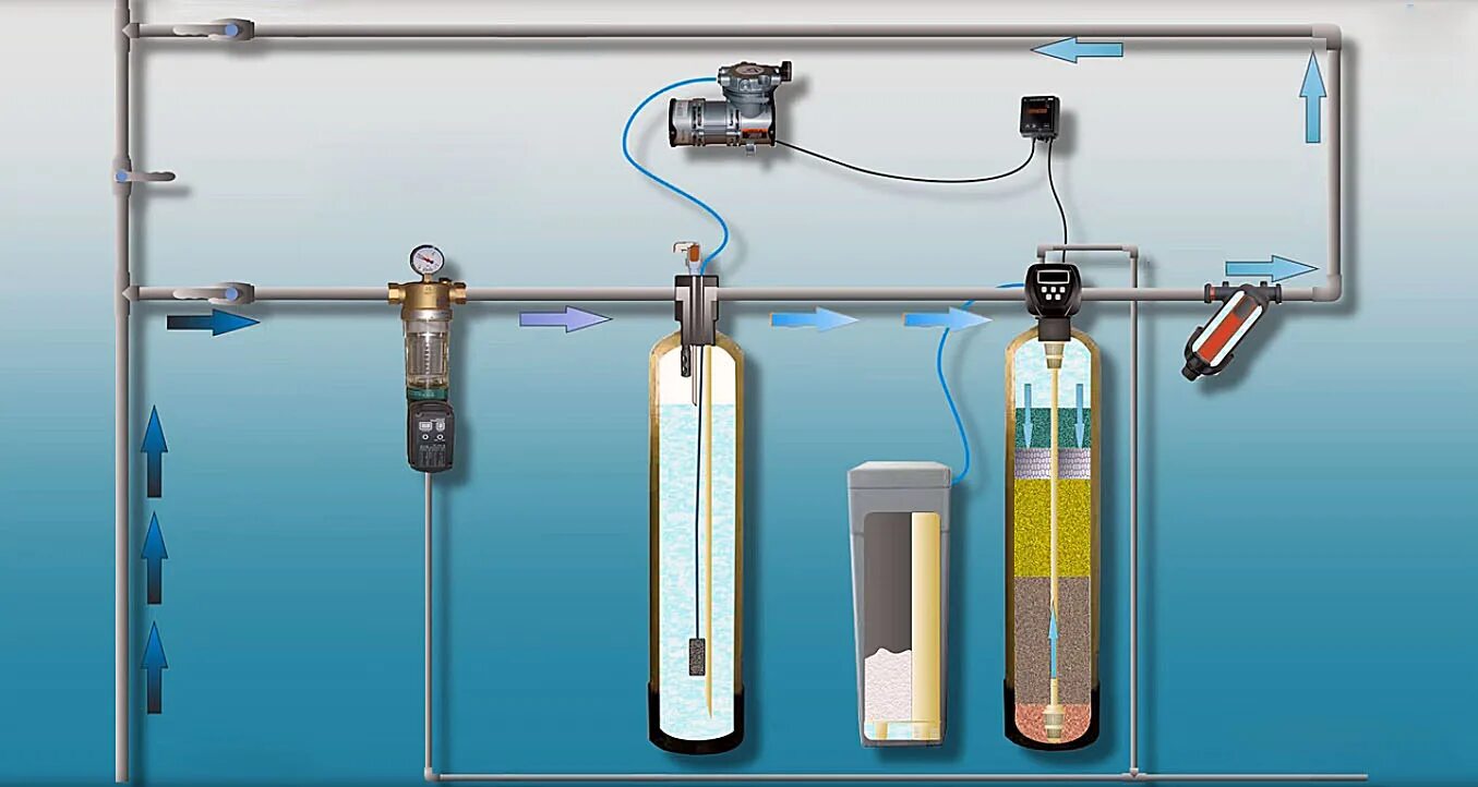 Механически очищенная вода. Система водоподготовки. Система аэрации. Схема установки водоочистки. Система очистки воды для коттеджа.