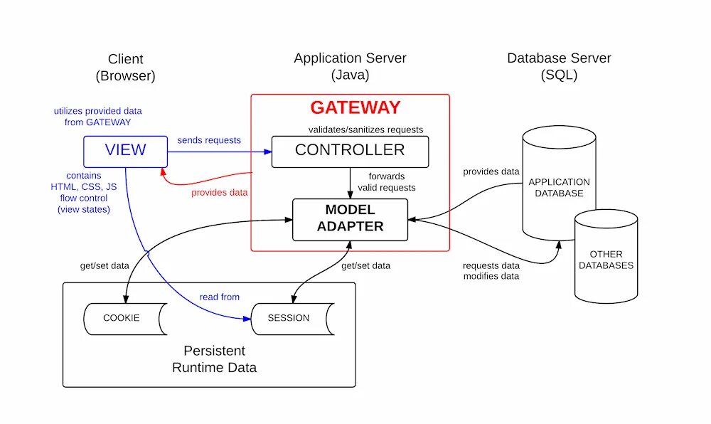 Java views. MVC. Схема паттерна. Схема модели MVC. Модель представление контроллер архитектура. Структурная схема MVC.