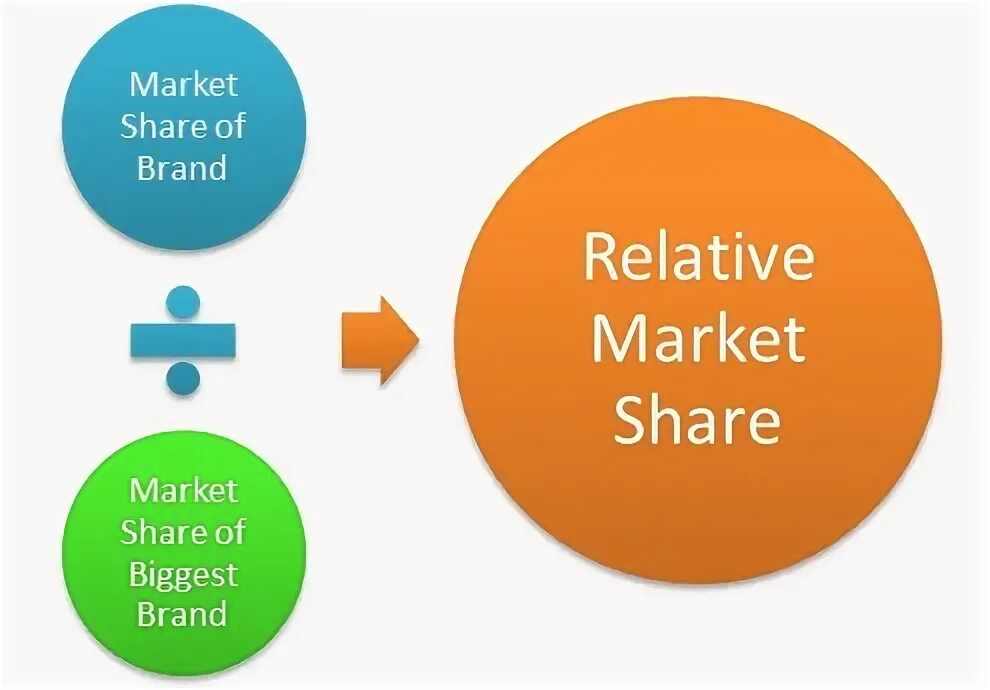 Share means. Market share Definition. Bigger share.