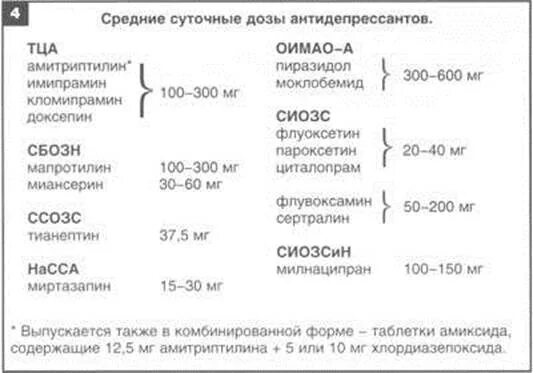 Дозировка антидепрессантов