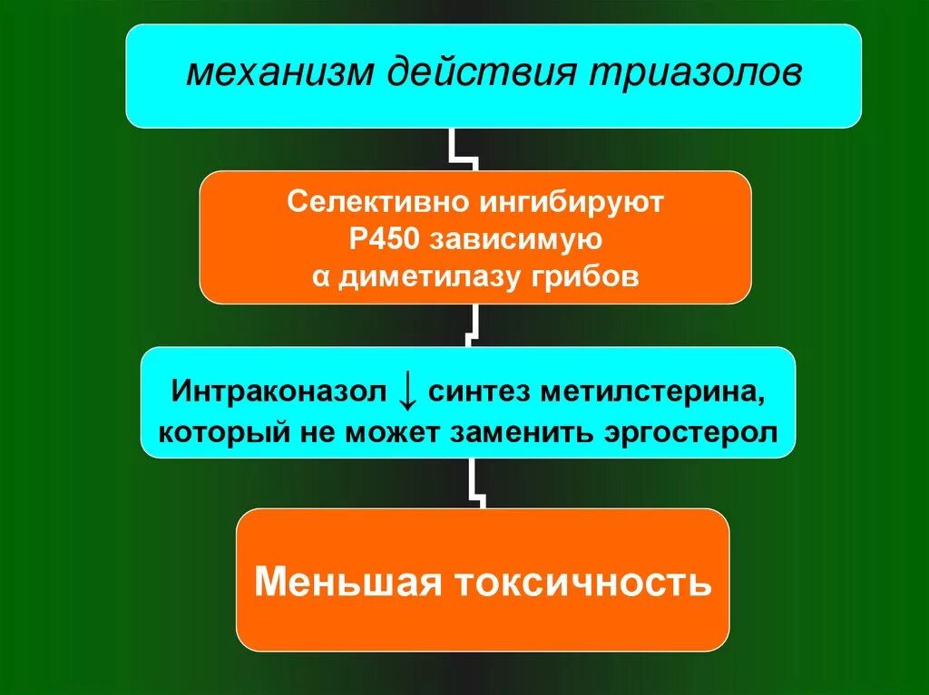 Флуконазол инструкция. Флуконазол механизм действия. Флуконазол фармакология. Механизм действия азолов. Флуконазол фармакология.