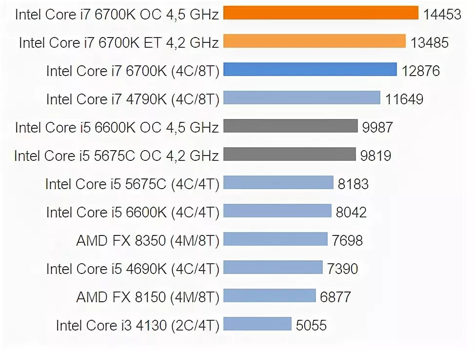 Intel core i7 1165g7 характеристики. I7-1165g7. Производительность ryzen 7 4700u. Процессор i7-1165g7. 1 ггц.