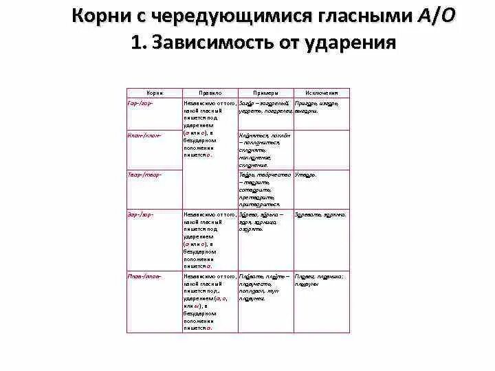 Корни с чередованием зависящие от ударения. Чередующиеся гласные зависит от ударения. Чередование гласных в корне зависящие от ударения. Чередующиеся гласные зависит от ударения. Корни в которых чередование гласных зависит от ударения.