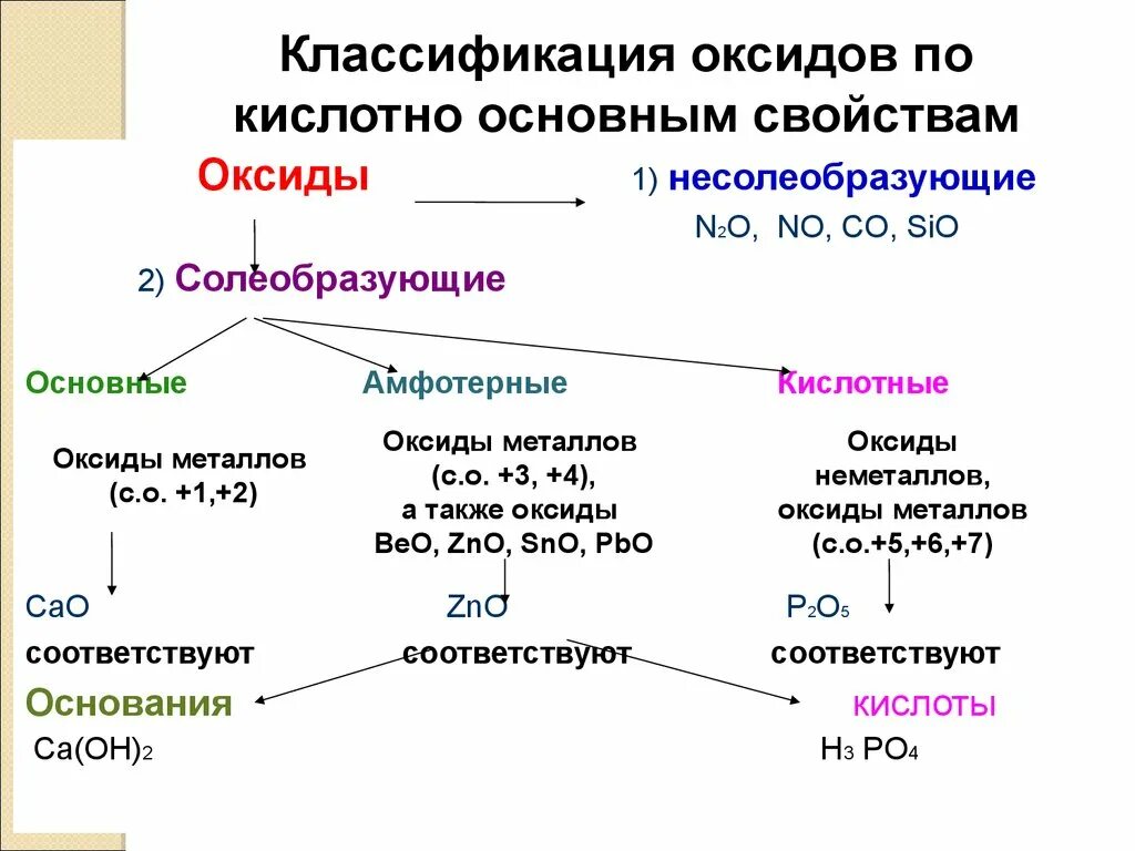 Основное строение оксида. Оксиды классификация и химические свойства. Характеристика свойств оксидов основных. Классификация оксидов и их свойства химические свойства. Оксиды основные и кислотные химия 8 класс.