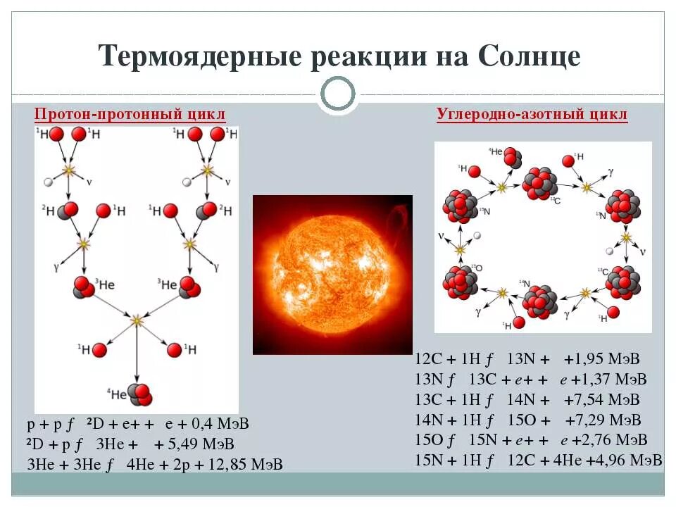 Результат термоядерной реакции. Схема реакций Протон-протонного цикла. Термоядерные реакции протонно-протонного цикла на солнце. Протон протонный цикл в звездах. Схема термоядерной реакции на солнце.