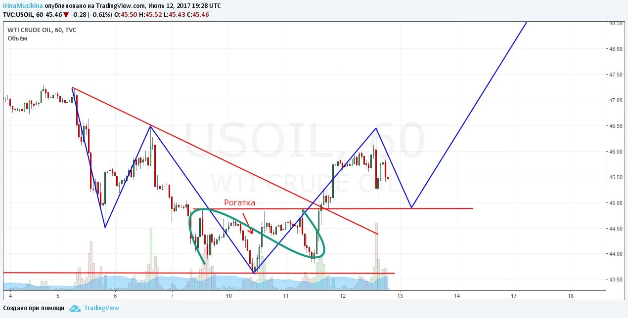 Нефть форекс. Котировки нефти. Нефть трейдингвью. Фьючерсы на нефтепродукты. Нефть трейдингвью.