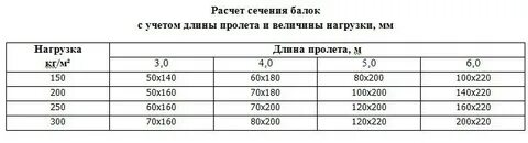 Брус нагрузка