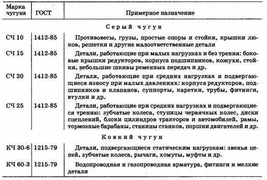 Марки чугуна для машиностроения. Выбрать марку чугуна. Выбрать марку чугуна. Расшифровка марок чугуна. Чугун марка стали.