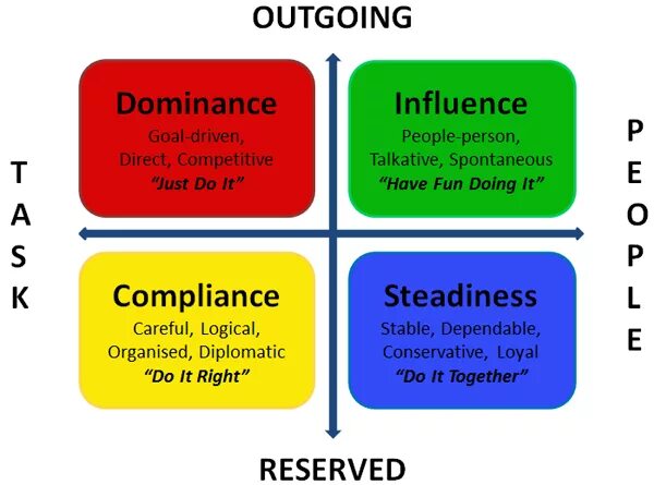 Manual of personality styles