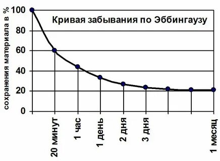 График повторения