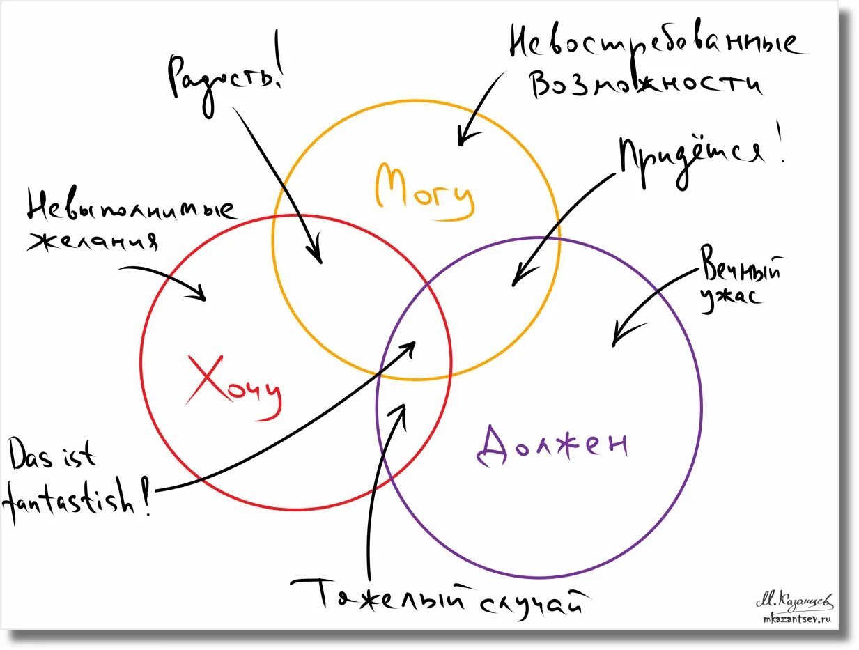 Матрица хочу могу. Хочу могу мотивация. Хочу могу должен. Матрица хочет может.