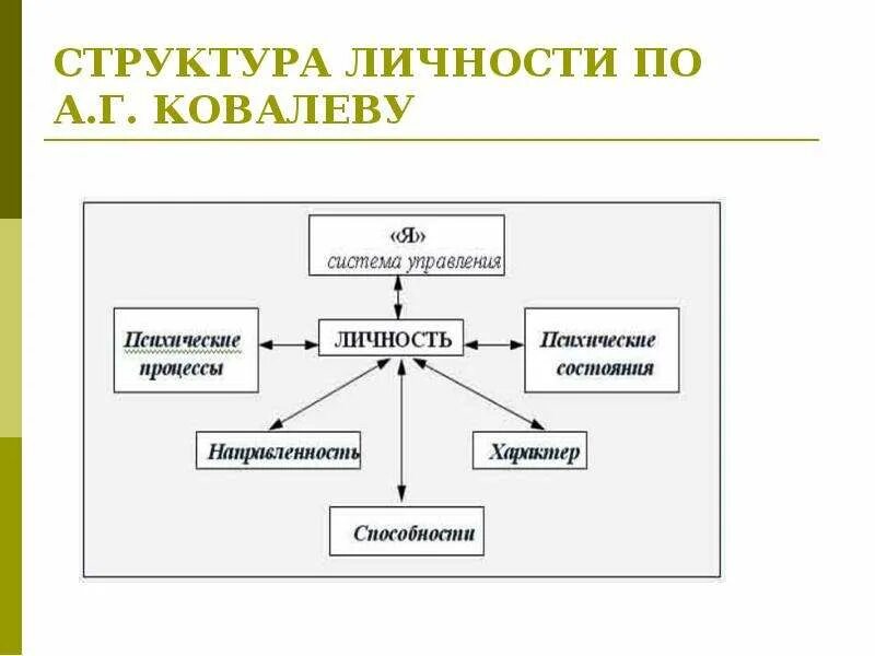 Структура психологической теории. Структура личности в психологии схема. структура личности ковалев. структура личности по а г ковалеву схема. структура личности ковалева а г.