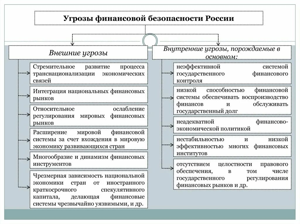 Угрозы экономической безопасности страны. Классификация угроз экономической безопасности РФ. Финансовые угрозы экономической безопасности России. Классификация угроз финансовой безопасности. Внешние и внутренние угрозы финансовой безопасности страны.