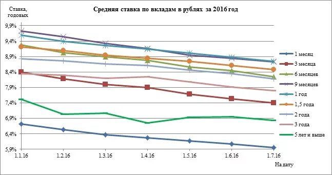 Проценты по вкладам по годам таблица ЦБ РФ предупредил о снижении доходности рублевых вкладов InvestFuture
