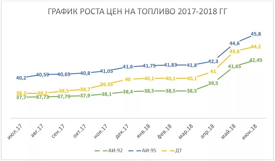 Рост цен на топливо. Динамика роста цен на топливо. Стоимость бензина график. График роста бензина. Динамика роста цен на бензин.